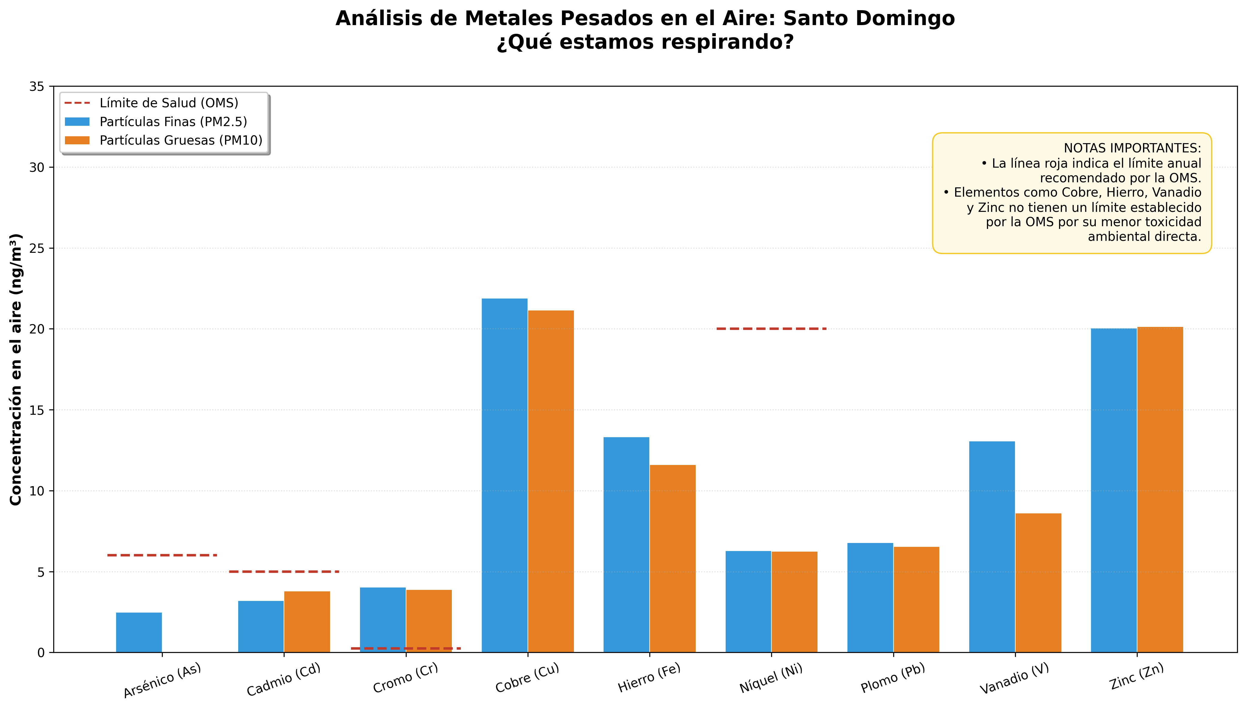 El gráfico de barras agrupadas compara las concentraciones de nueve metales pesados —Arsénico, Cadmio, Cromo, Cobre, Hierro, Níquel, Plomo, Vanadio y Zinc— medidas en PM2.5 (barras azules) y PM10 (barras anaranjadas), expresadas en ng/m³. El Cobre (~22 ng/m³) y el Zinc (~20 ng/m³) son los de mayor presencia en ambas fracciones. Una línea roja discontinua indica el límite anual recomendado por la OMS para los metales donde aplica: el Cromo supera notablemente ese umbral, mientras que el Arsénico y el Cadmio se mantienen por debajo. El Cobre, el Hierro, el Vanadio y el Zinc no tienen límite OMS establecido por su menor toxicidad ambiental directa.